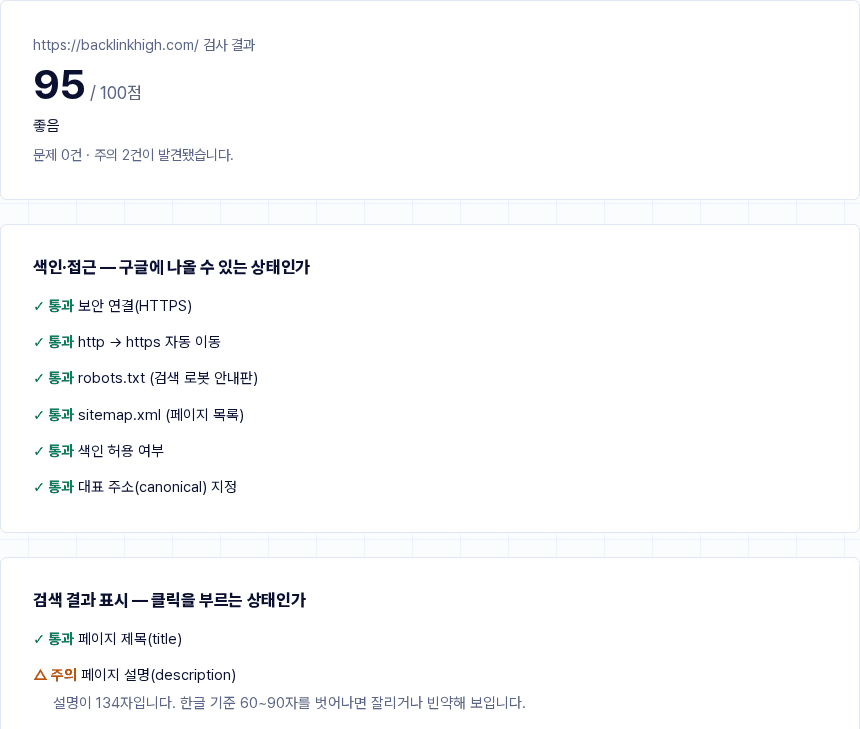 백링크하이 무료 SEO 진단 도구로 backlinkhigh.com 을 실제 검사한 결과 화면 — 95점, 색인·접근과 검색 결과 표시 항목별 판정