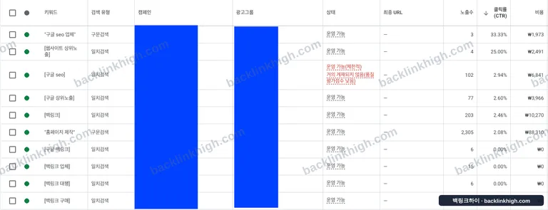 구글 애즈 키워드별 성과 표 — 노출수·클릭률·비용을 키워드마다 보여주는 화면