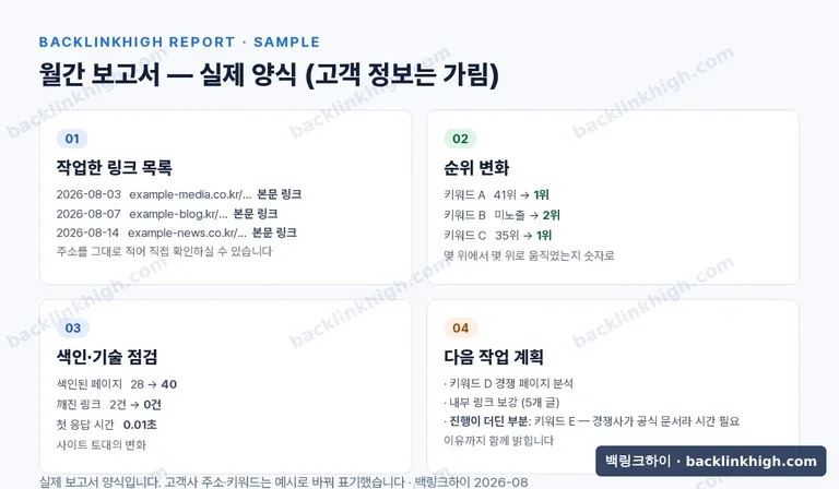 월간 보고서 샘플 — 작업한 링크 목록, 순위 변화, 색인·기술 점검 결과, 다음 작업 계획 네 항목이 숫자와 함께 정리된 보고서 양식