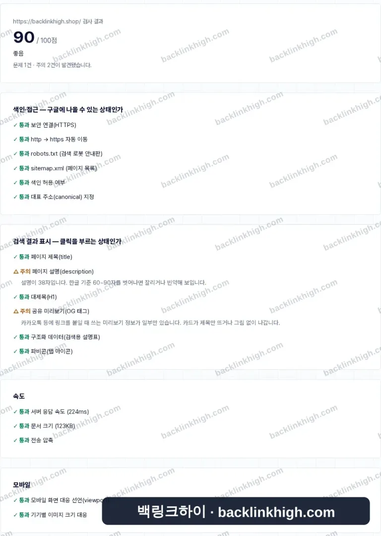 백링크하이 무료 SEO 진단 도구로 backlinkhigh.shop 을 실제 검사한 결과 화면 — 100점 만점에 90점, 페이지 설명 길이와 공유 미리보기 태그 주의,