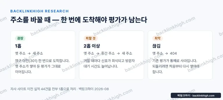 주소 이전 방식 세 가지 비교 도해 — 1홉은 평가가 이어지고, 2홉 이상은 신호가 희석되며, 404로 끊기면 평가가 사라진다