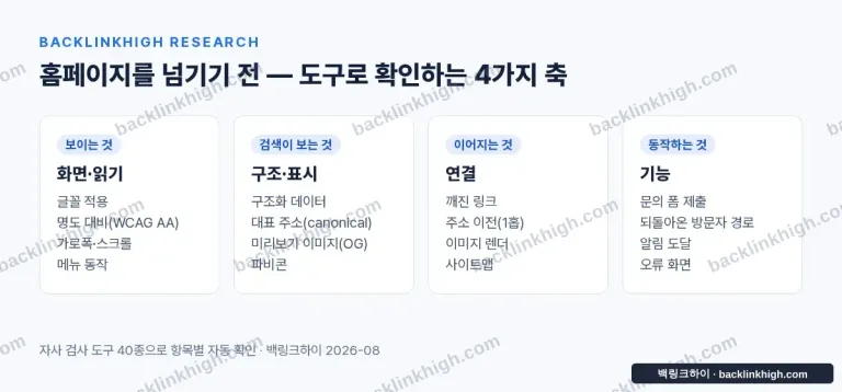 홈페이지 인수 전 점검 4가지 축 도해 — 화면·읽기, 구조·표시, 연결, 기능으로 나눈 확인 항목