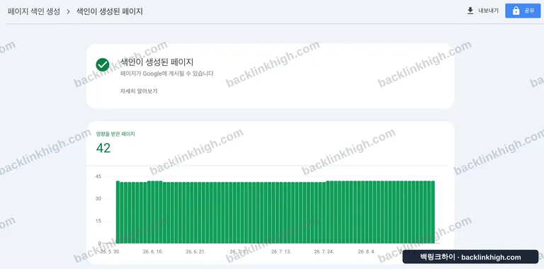 구글 서치콘솔 색인 현황 화면 — 색인이 생성된 페이지 42개