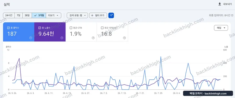 구글 서치콘솔 실적 화면 — 3개월 클릭 187, 노출 9,640, 평균 게재순위 16.8